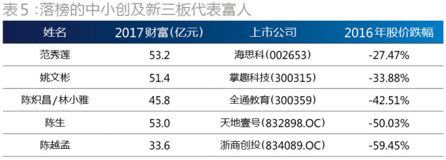 2017中国最富500人名单出炉：王健林王思聪父子居首