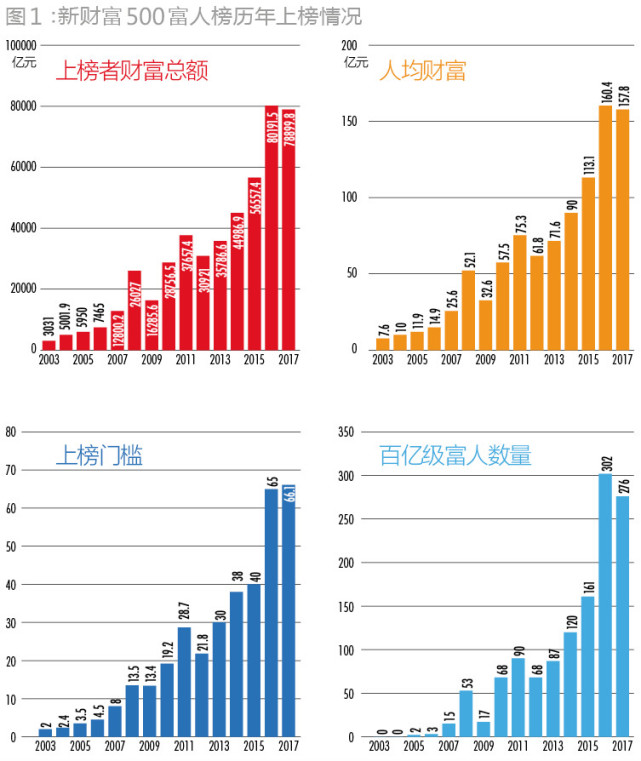 2017中国最富500人名单出炉：王健林王思聪父子居首