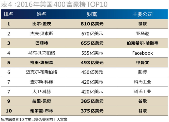 2017中国最富500人名单出炉：王健林王思聪父子居首