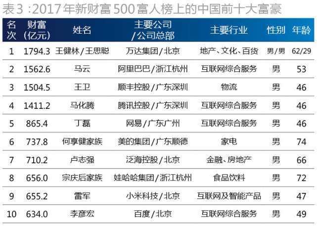 2017中国最富500人名单出炉：王健林王思聪父子居首