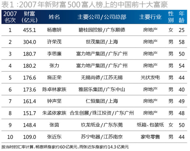 2017中国最富500人名单出炉：王健林王思聪父子居首