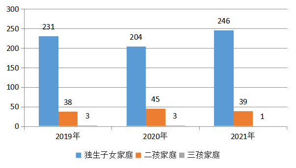 5.从家庭结构看:独生子女家庭681个,二孩家庭122个,三孩家庭7个.