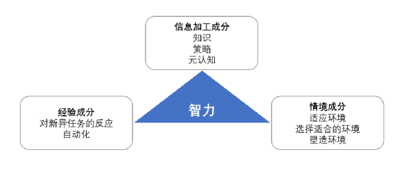 图|斯滕伯格(1997)而加德纳的多元智力理论如今也被很多教育理念所