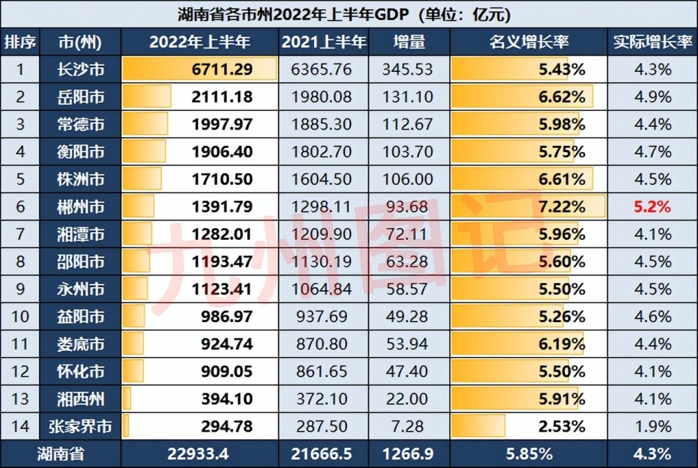 湖南2022上半年gdp岳阳株洲娄底较好郴州甩开湘潭邵阳