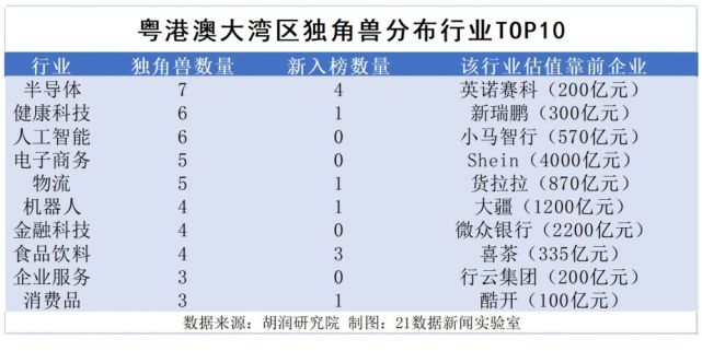 最新全球独角兽榜单出炉！62家落地粤港澳大湾区，3家企业估值超千亿_腾讯新闻
