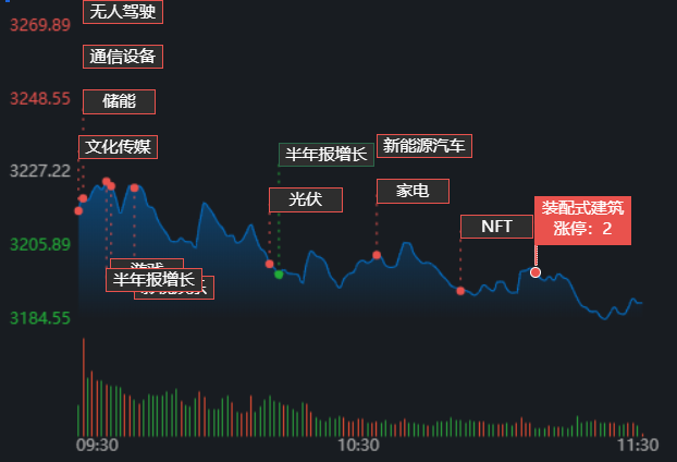 沪指盘中失守3200点，保险股逆市走强_腾讯新闻