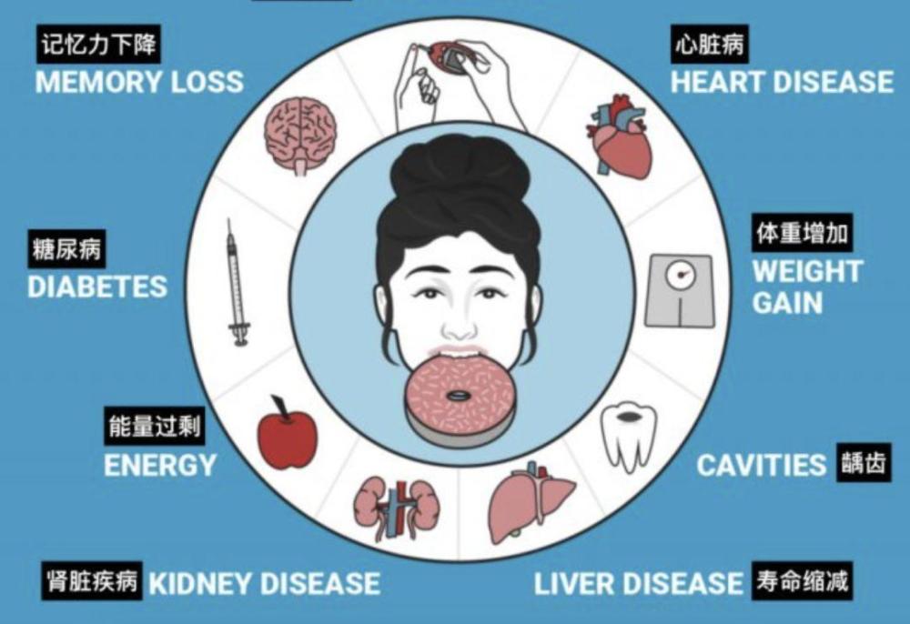 糖吃多了会得糖尿病无糖主义更健康