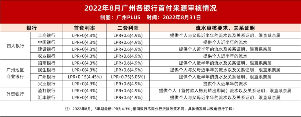 实锤！放松首付来源审核！广州这些银行已执行