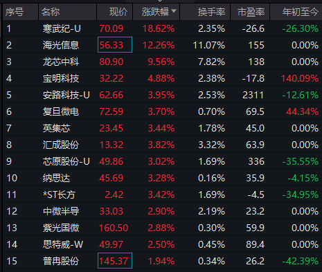 9月1日,半导体芯片板块冲高,gpu概念股大幅走强,寒武纪一度冲上涨停