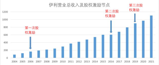 (图 伊利营收增加额及股权激励 来源 choice 数据,锦缎研究院(2