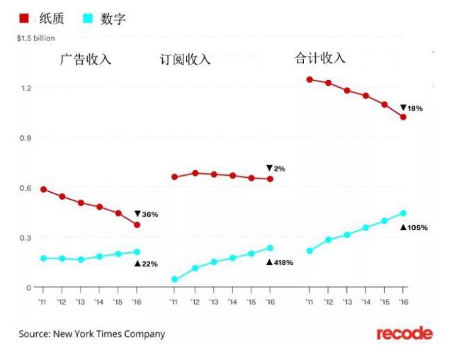 《紐約時報》數(shù)字業(yè)務(wù)營收在過去六年翻了一番