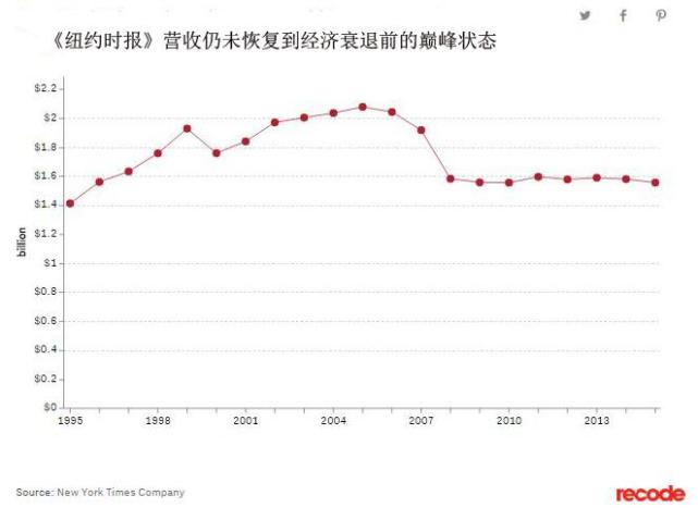 《纽约时报》数字业务营收在过去六年翻了一番