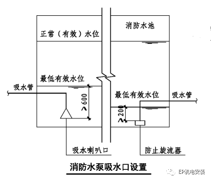 消防水泵吸水口的淹没深度应满足消防水泵在最低水位运行安全的要求