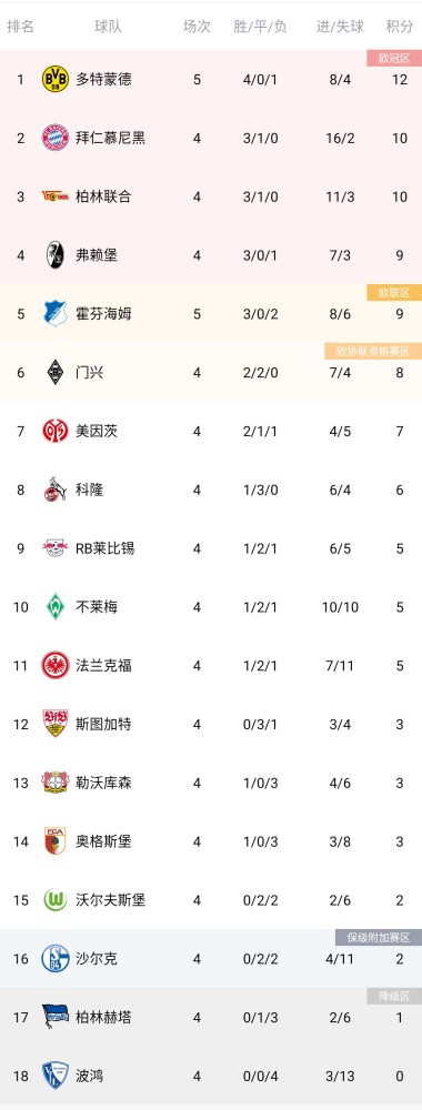 德甲最新积分榜多特蒙德2连胜暂时登顶霍芬海姆终结3连胜暂列第5