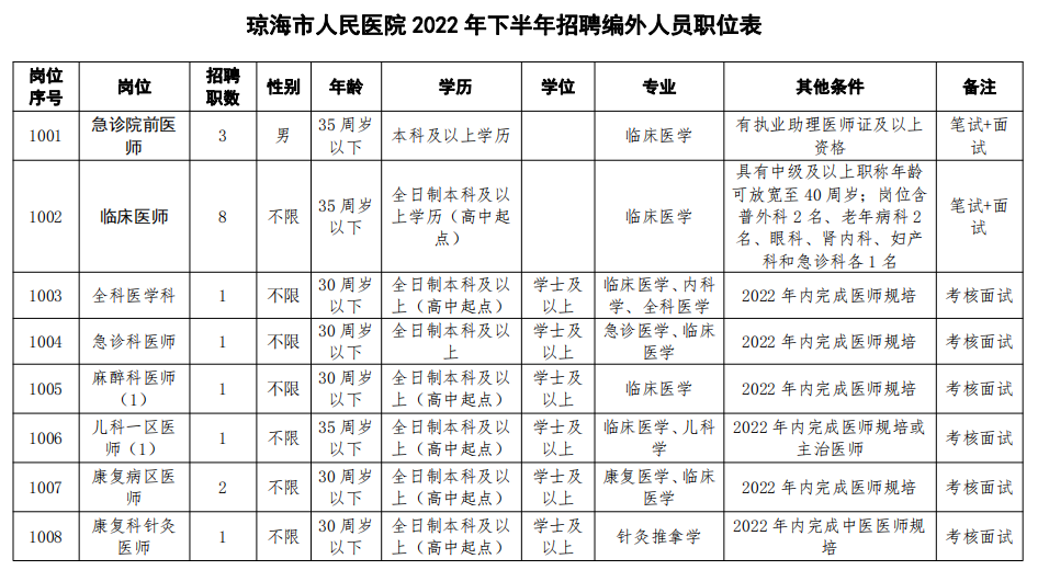 琼海市人民医院2022年招聘医护工程行政岗位42人公告