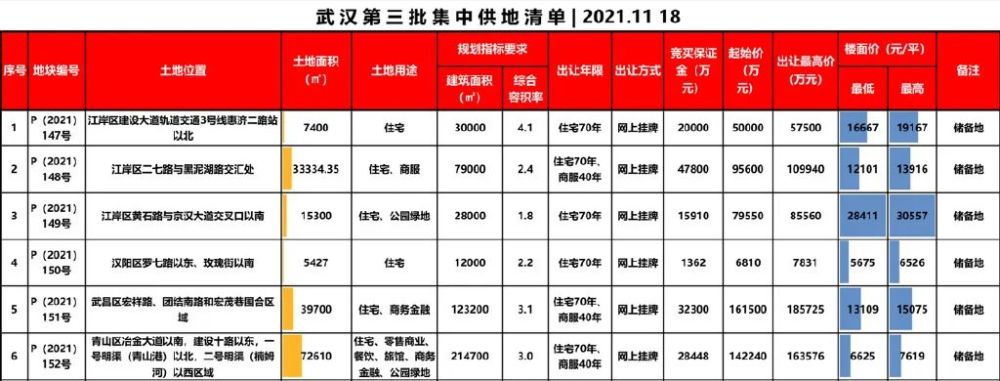 武昌2022年第三批集中供地4宗住宅用地