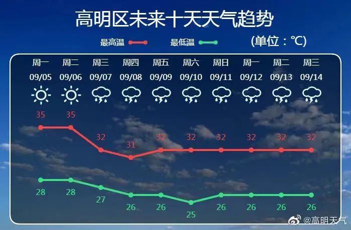 具体天气预报:5日:晴间多云,28～35;6日:晴到多云,28～36;7日