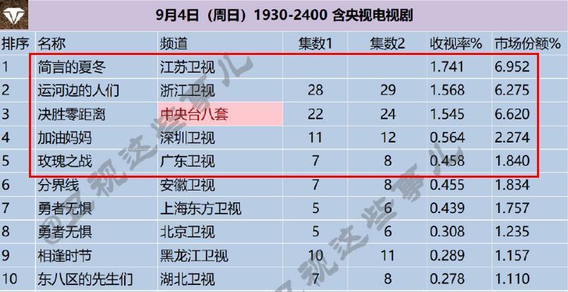 电视剧收视率榜决胜零距离跌至第三第一收视高达1741