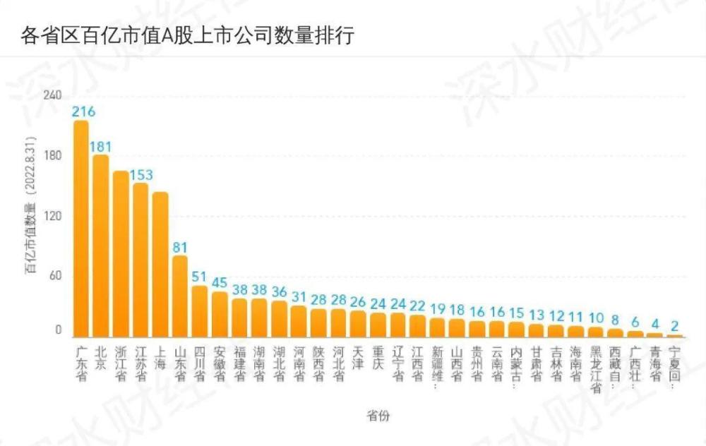 截至8月31日,北京拥有39家千亿市值上市公司,遥遥领先于其他省市.