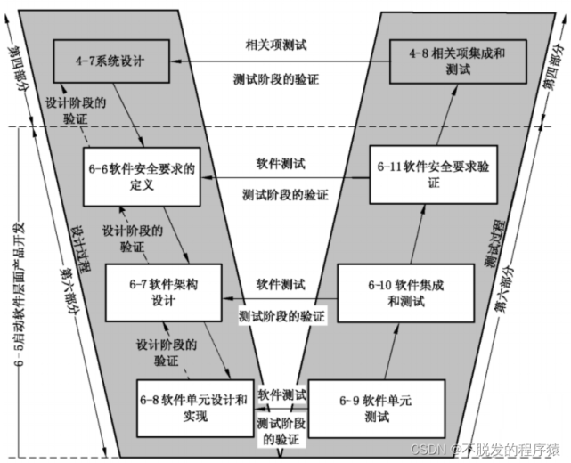 汽车软件开发者的内功心法:v模型