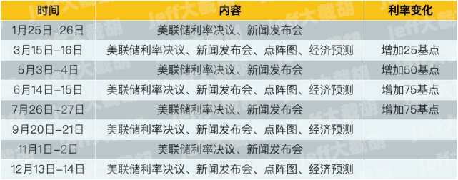 图示:2022年美联储议息会议和会议纪要时间表所以该朋友收到的7月11日