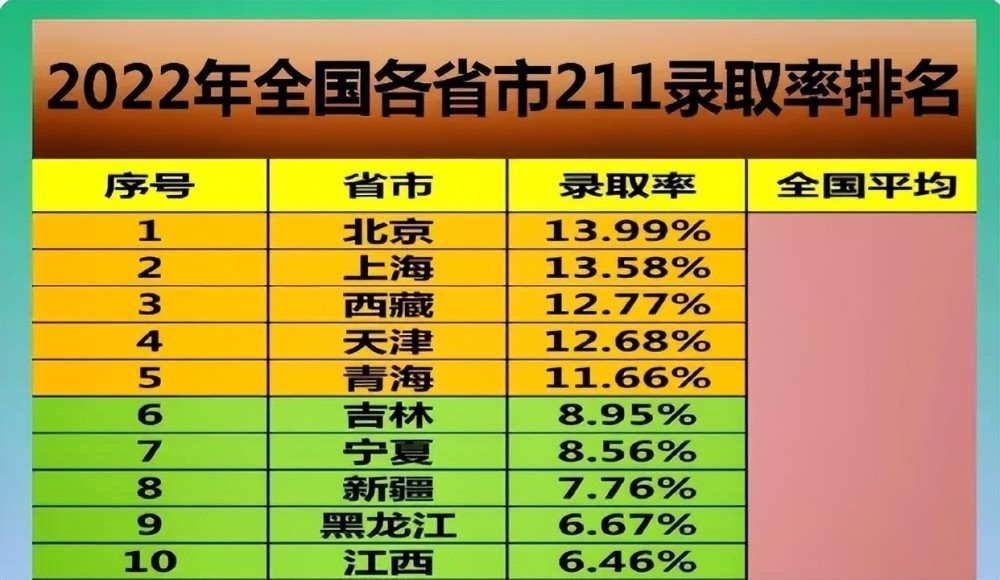 2022各省市211院校录取率出炉全国平均是501广东考生最难