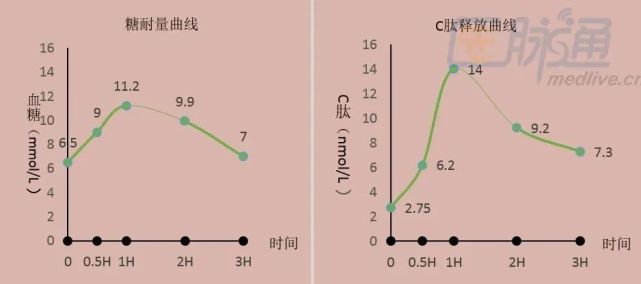 评估胰岛功能的重要手段"c肽释放试验"结果,如何正确解读?