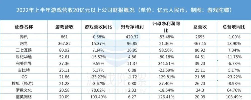 上半年谁是利润大户谁是亏损王这份70游戏公司财报为你揭秘