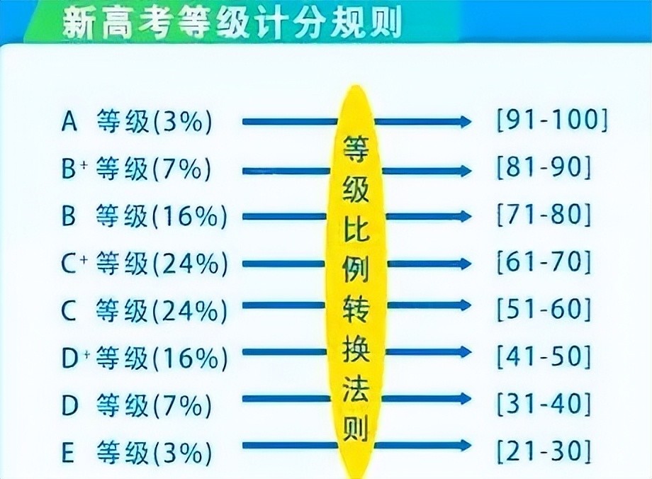 艺考家长和考生应该了解的新高考等级赋分制事关高考一定重视