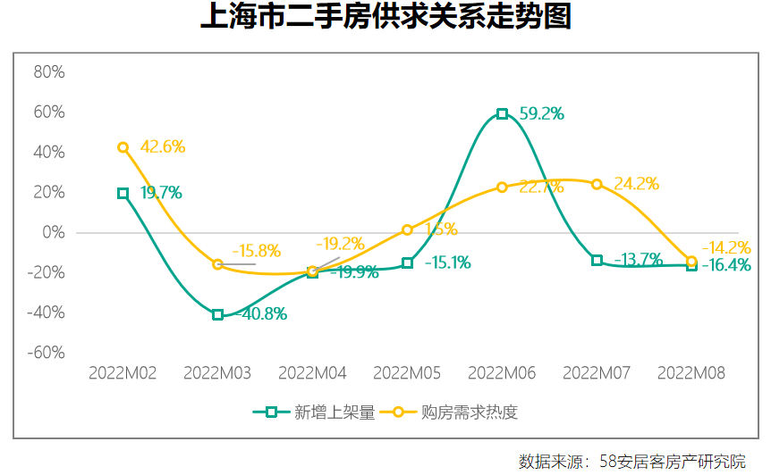 8月,上海市二手房新增上架量环比减少16.4,购房需求热度环比下跌14.