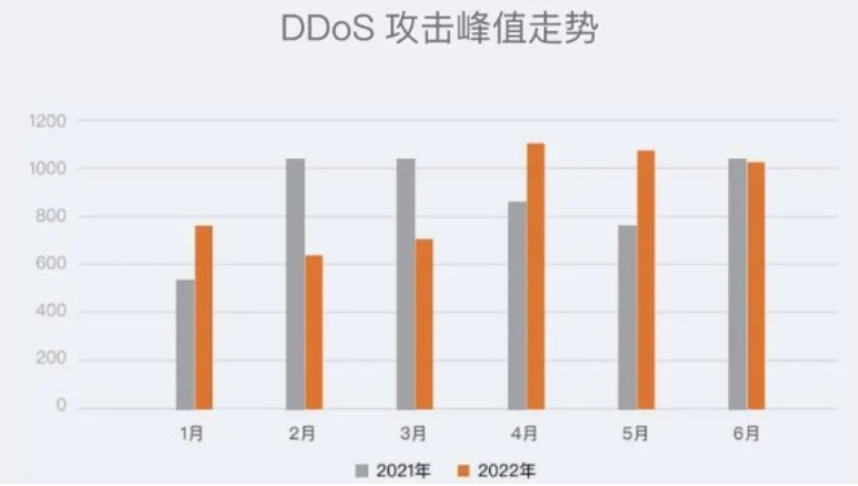 服务器如何抵御100G的攻击流量？