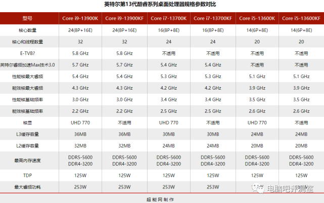 目前igor's lab已拿到了第13代酷睿系列桌面处理器首发阵容的官方规格