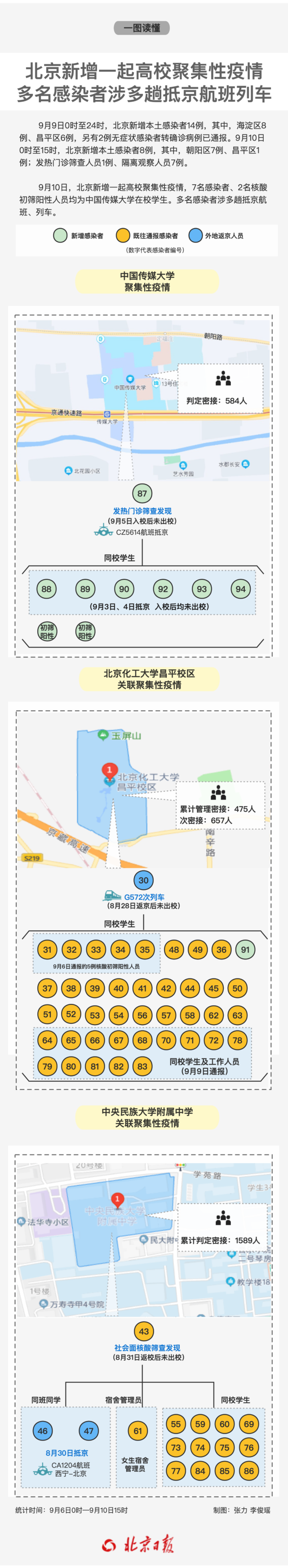 北京近期3起学校关联疫情，已涉三区！朝阳7例感染者均为中传学生，轨迹涉多趟抵京列车、航班_腾讯新闻