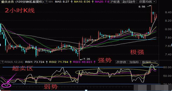 rsi指标的应用法则10日rsi=100-100(1 50=33.