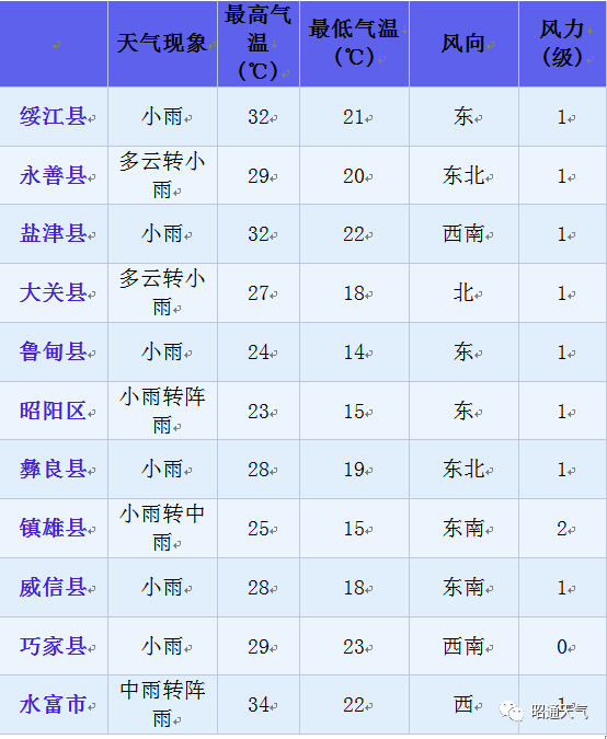 昭通天气预报