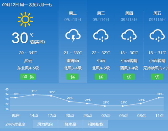 天气预报|龙泉9月13日天气提醒