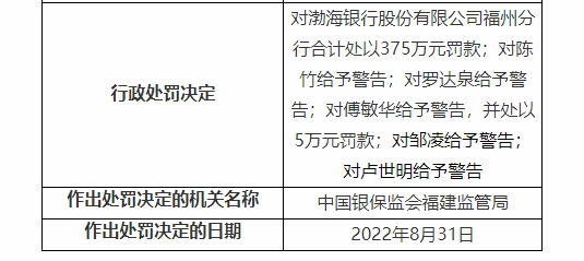 渤海银行一分行被罚375万元