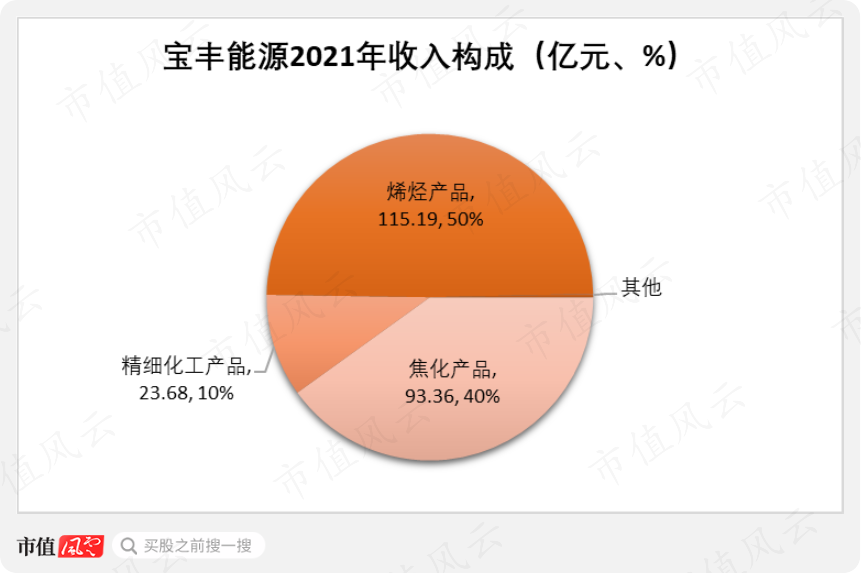 营收利润屡创新高上市三年分红82亿宝丰能源行业波动中优势稳固一体化