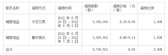 青岛资本市场大事记2022年9月5日2022年9月11日