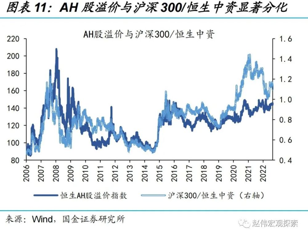 考虑到两市场估值水平的整体差异,当下ah股溢价率不及市场比差高;分