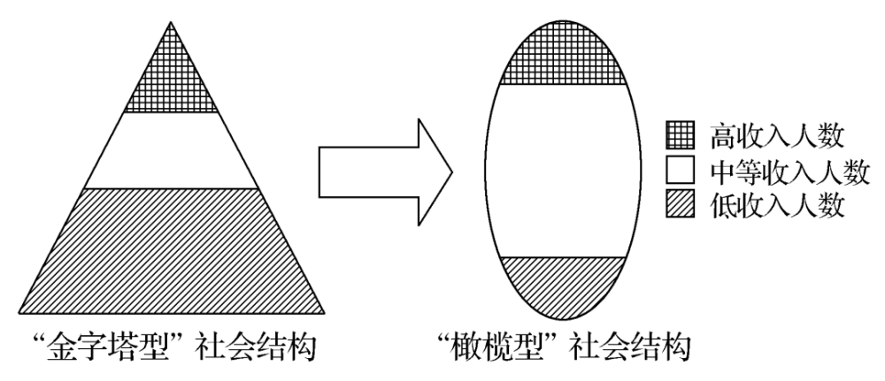 蔡昉形成橄榄型社会结构亟需增强社会流动