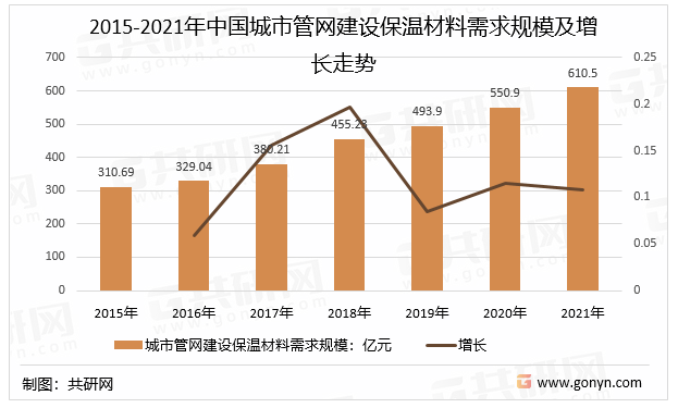 中国城市网管建设保温材料的分类市场容量及行业发展趋势分析