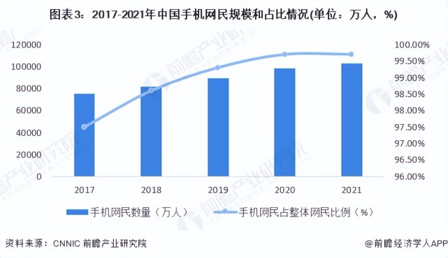 2022年中国互联网行业市场现状及发展趋势分析 预计未来手机端接入用户数量将进一步增长【组图】_腾讯新闻