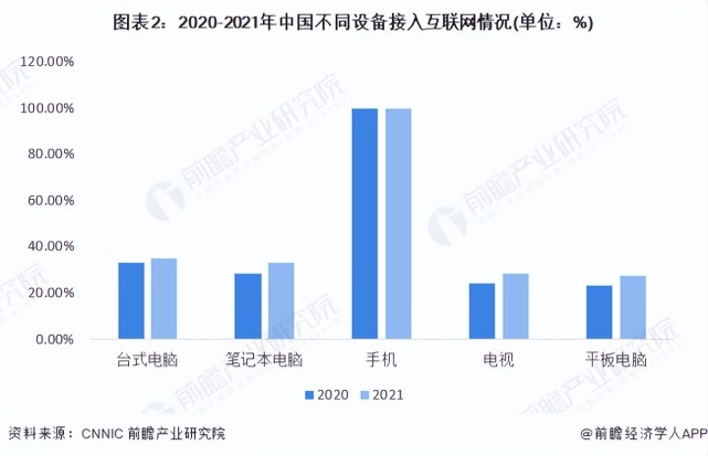 2022年中国互联网行业市场现状及发展趋势分析 预计未来手机端接入用户数量将进一步增长【组图】_腾讯新闻