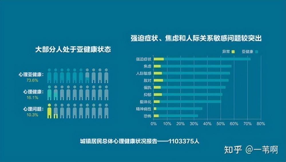 也就是说,有九成中国人存在不同程度的心理健康问题