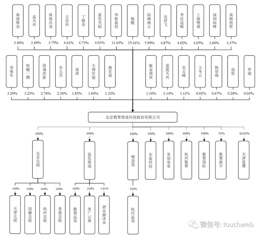 29,明曜一期持股为3.23,国调洪泰持股为2.76,齐玉杰持股为2.