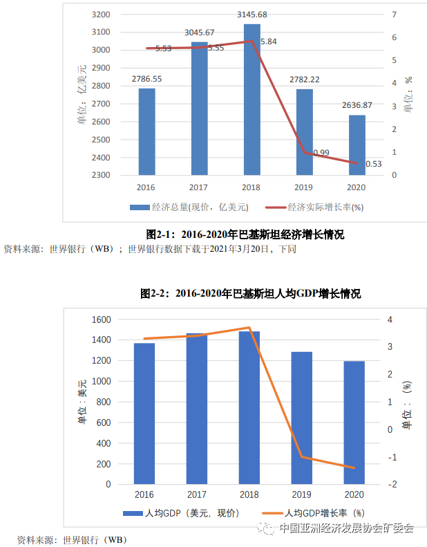 2020财年,巴基斯坦年国内生产总值(gdp)41.7万亿卢比,增长率为-0.