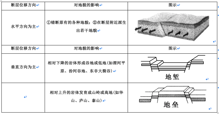 断层地貌的形成受断层位移方向的影响.