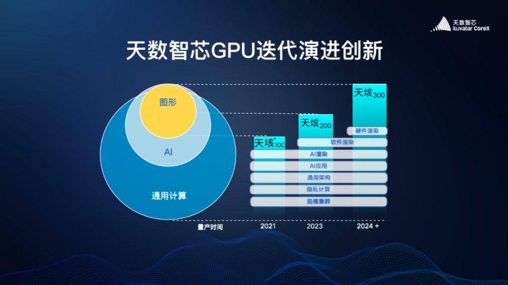 天数智芯吕坚平博士自主通用gpu落地拿订单要过哪几关芯片大家说第