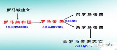 罗马经历由城邦到共和国再到帝国的发展历程,罗马疆域不断扩大,促进了